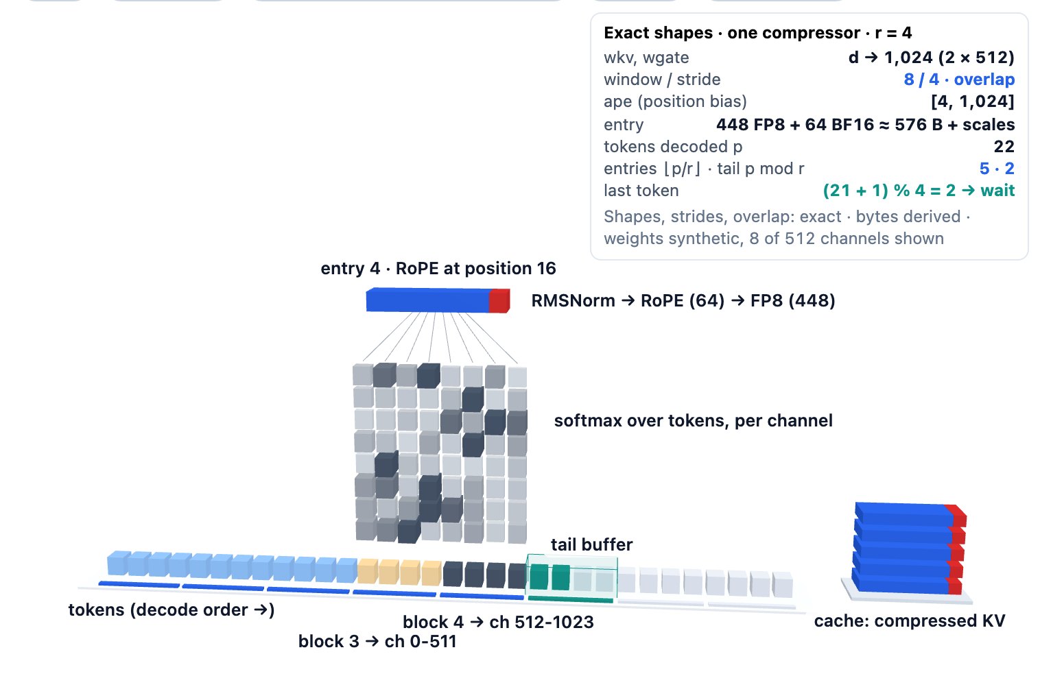 Interactive 3D diagram of the DeepSeek-V4 KV compressor. A row of tokens runs along the floor. Above the pooled window, a strip of synthetic per-channel softmax weights (8 of 512 channels) funnels into one compressed entry slab, with its RoPE part in red. The slab then joins a cache shelf, and unfinished tokens wait in a tail buffer. At ratio 4 the window covers 8 tokens: the previous block feeds channels 0-511 and the current block feeds 512-1023. At ratio 128 it covers 128 tokens without overlap. A panel lists the exact shapes and the decode rule should_compress = (pos + 1) % r == 0. Buttons switch the ratio, highlight the overlap and step decoding.