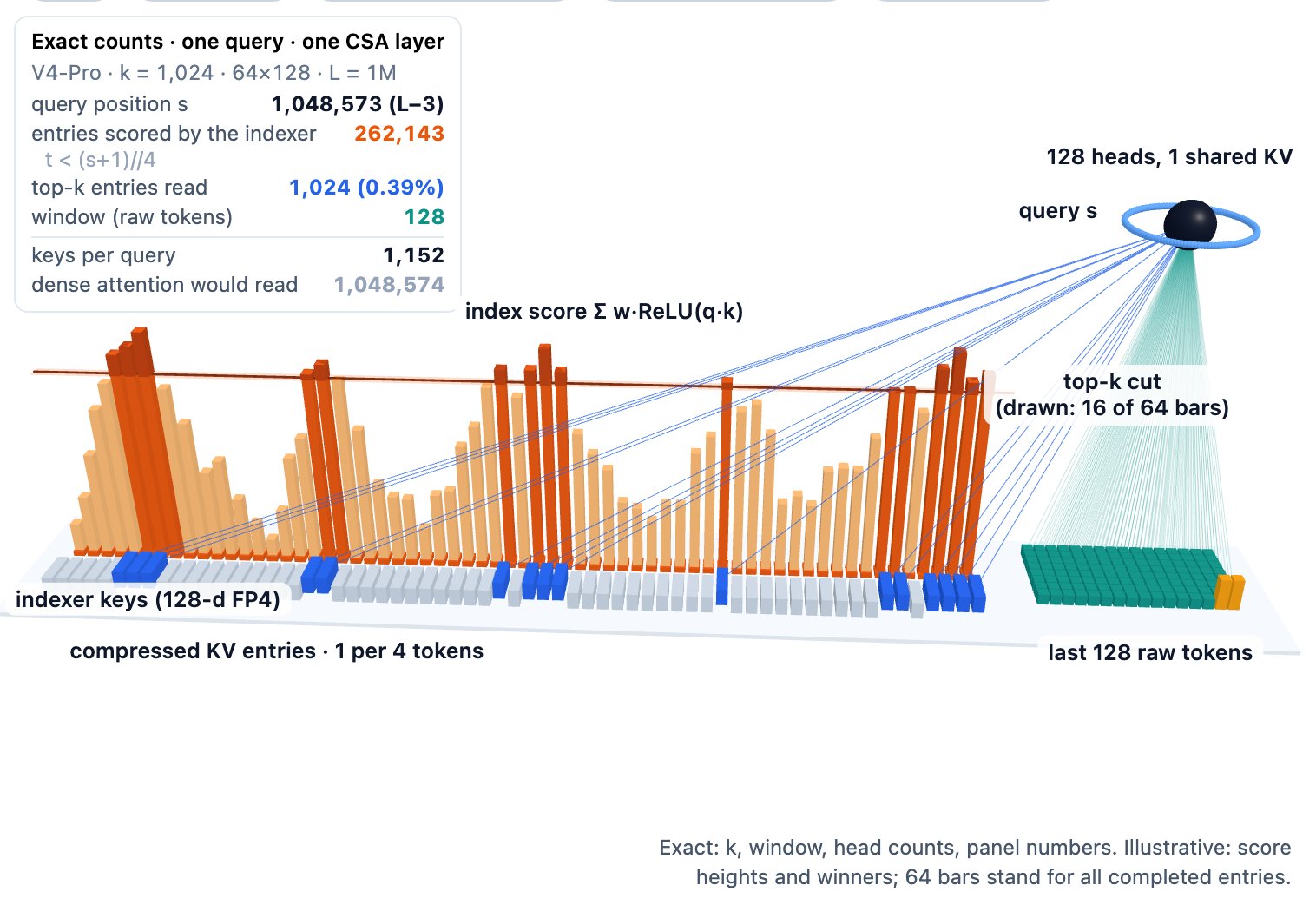 Interactive 3D diagram of Compressed Sparse Attention in DeepSeek-V4. A row of compressed KV entries sits in front of a row of indexer keys, each with an orange score bar. A horizontal top-k cut line keeps only the bars above it: those entries turn blue and send rays to a query sphere ringed by 128 (Pro) or 64 (Flash) head beads. A 16 by 8 block of the last 128 raw tokens, with the 2-token open block in amber, also connects to the query. A panel lists exact counts for the chosen model and context length, such as 262,143 entries scored and 1,152 keys read at 1M for V4-Pro.