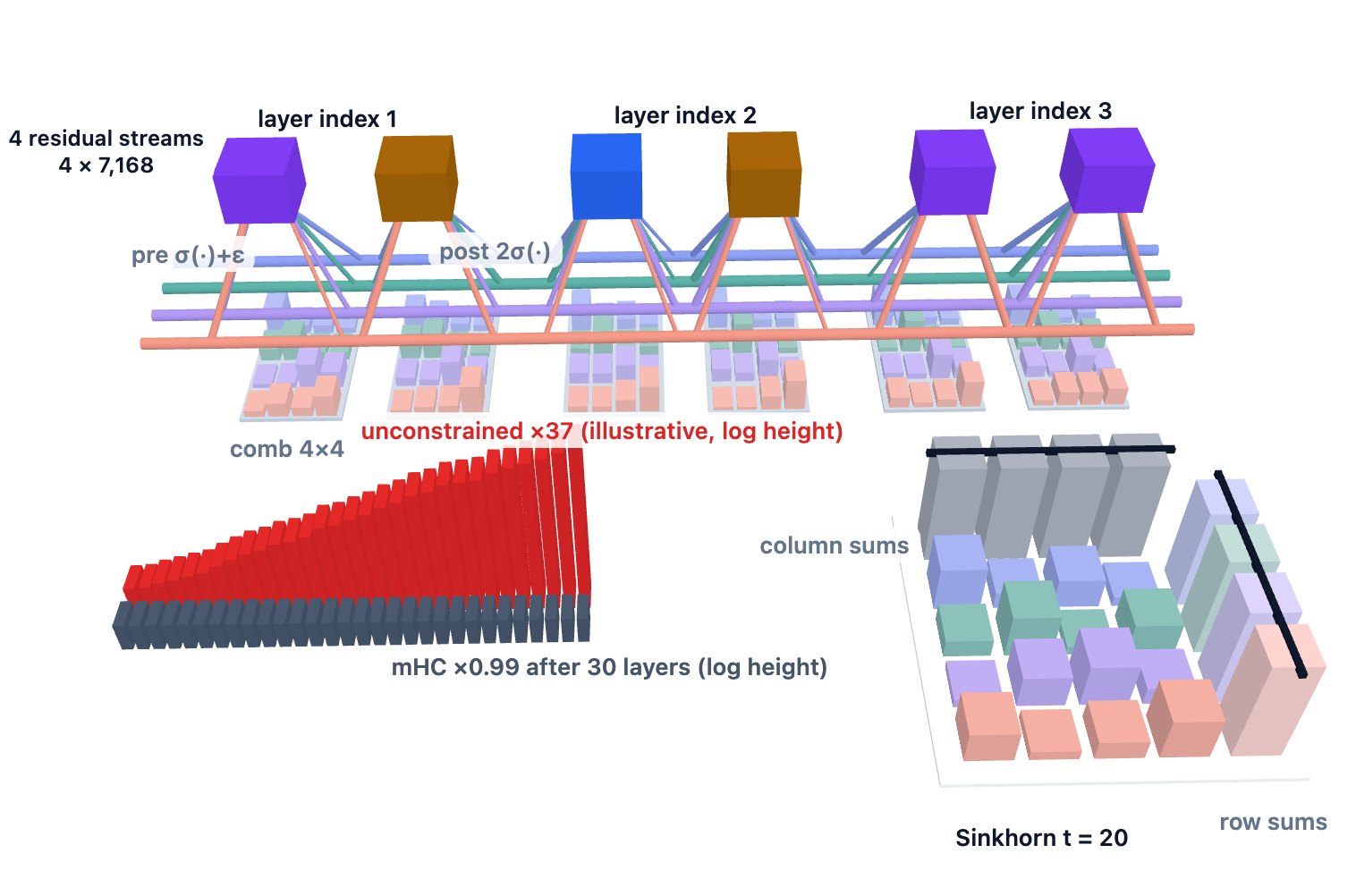 Interactive 3D diagram of DeepSeek-V4's manifold-constrained hyper-connections (mHC). Four colored residual-stream tubes pass through six sublayer boxes, the attention and MoE sublayers of layer indices 1 to 3 (counted from 0), colored by their exact type for V4-Pro or V4-Flash. At each sublayer, struts show the sigmoid pre weights that merge the four streams and the 2σ post gains that write the output back. A 4×4 comb tile sits under each sublayer. A large demo matrix with row-sum and column-sum bars steps through the kernel's 20 Sinkhorn rounds until every sum reaches 1. A 30-layer log-height strip compares unconstrained HC gain (×37, red) with mHC gain (×0.99, grey); its values are illustrative. A panel lists exact numbers: 4 × hidden size residual, 24 coefficients per site, hc_fn size, 122 mixing sites plus 2 in MTP plus the head, and 6.7% overhead.