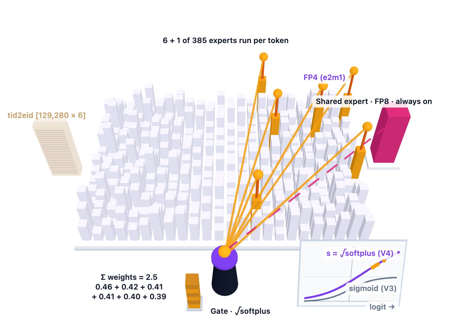Interactive 3D expert city. A grid of 384 (V4-Pro) or 256 (V4-Flash) routed-expert pillars, whose heights show a synthetic score s = √softplus(logit), stands between a hash table tid2eid on the left and a pink FP8 shared-expert tower on the right. A token rolls onto the gate tower. In five beats: pillars grow; the bias lifts two experts into the top 6 (green) and drops two (red); amber beams from the gate to the 6 picks get thicker with their weight, and a label lists the six weights summing to 2.5 (Pro) or 1.5 (Flash); for layers 0–2 a table row names the 6 experts instead; finally the unused experts fade, an FP4 label marks the routed experts, and a dashed line shows the shared expert always added. A small panel compares the √softplus and sigmoid curves over the logit axis. Counts, top-6, scale, formulas and dtypes are exact; scores, bias and table rows are synthetic.