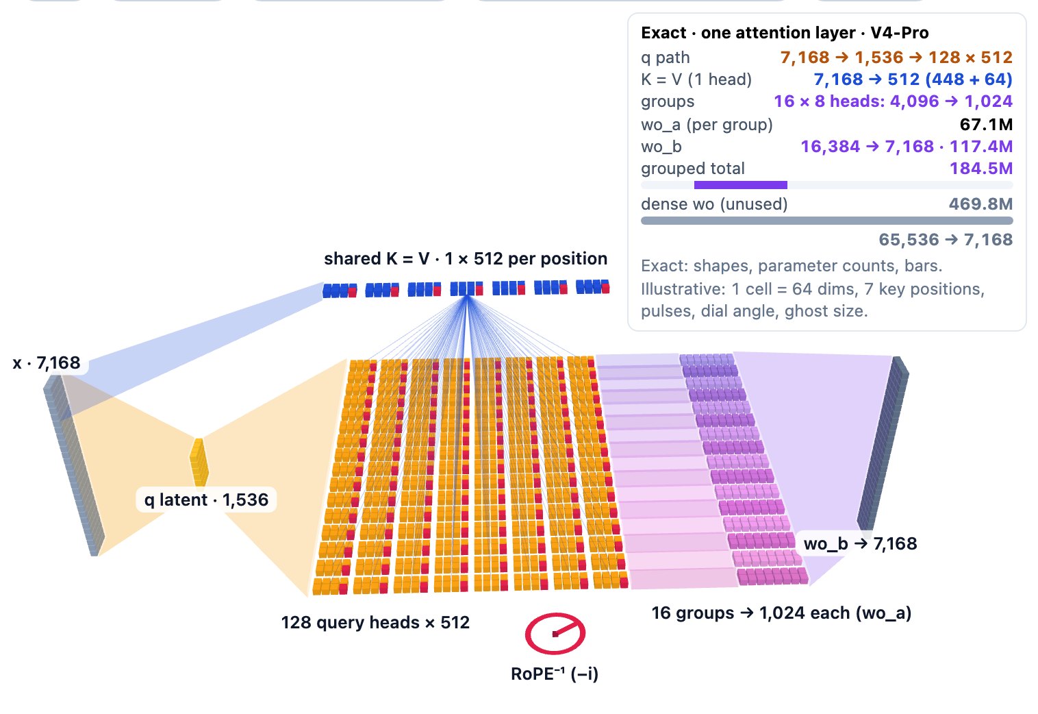 Interactive 3D diagram of one DeepSeek-V4 attention layer. From left to right: the 7,168-dim hidden state is projected to a 1,536-dim query latent and then to 128 query heads of 512 dims (V4-Flash: 4,096 to 1,024 to 64 heads). Above them is a row of shared key-equals-value vectors, one 512-dim vector per key position, with rays to every head. Red raised cells mark the last 64 RoPE dims, and a dial shows the output being rotated back at position minus i. On the right, the heads are tinted into 16 output groups (8 in Flash), each compressed to 1,024 dims by wo_a, then joined by wo_b back to 7,168. An optional translucent ghost block marks the dense output projection that V4 does not use. A panel gives the exact shapes and parameter counts: 184.5M grouped vs 469.8M dense for Pro, 67.1M vs 134.2M for Flash. Buttons switch between Pro and Flash, between grouped and dense wo, and highlight the RoPE dims.