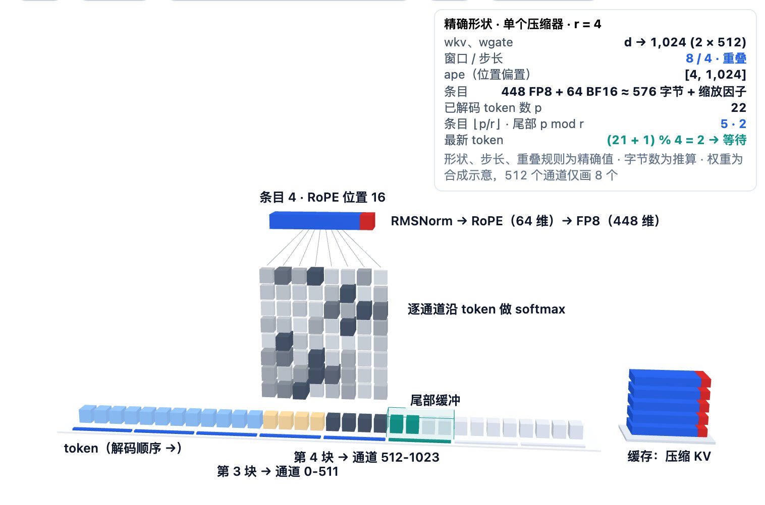 DeepSeek-V4 KV 压缩器的交互式三维示意图。地面上是一排 token；被汇聚窗口上方是一条合成的逐通道 softmax 权重带（512 个通道中画出 8 个），汇入一个压缩条目方块，其 RoPE 部分为红色。方块随后放入缓存架，尚未写满的 token 在尾部缓冲区等待。比率 4 时窗口为 8 个 token：前一块经通道 0-511 汇入，当前块经通道 512-1023 汇入；比率 128 时为 128 个 token、无重叠。信息面板列出精确形状和解码规则 should_compress = (pos + 1) % r == 0。按钮可切换比率、高亮重叠部分、逐步解码。