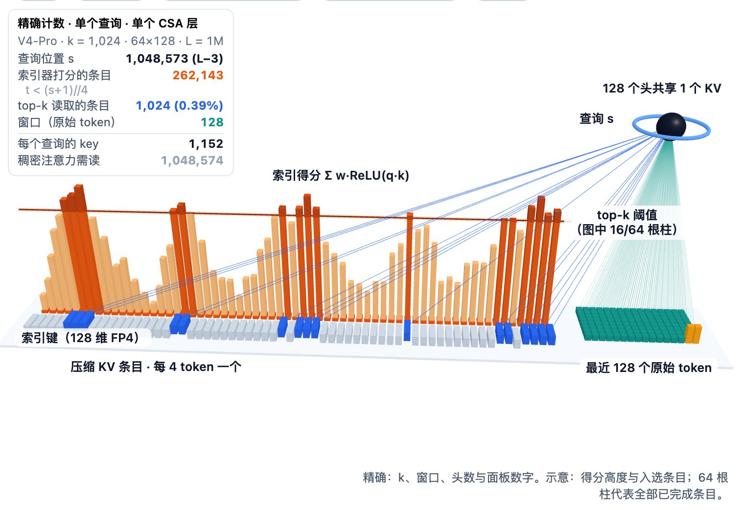 DeepSeek-V4 压缩稀疏注意力（CSA）的交互式 3D 图。一排压缩 KV 条目位于一排索引键前方，每个索引键上有一根橙色得分柱。一条水平的 top-k 阈值线只保留高于它的柱：对应条目变为蓝色，并向查询球发出连线；查询球周围环绕 128 个（Pro）或 64 个（Flash）头。由最近 128 个原始 token 组成的 16×8 方块（其中 2 个 token 的未完成块为琥珀色）也连向查询。面板列出所选模型与上下文长度下的精确计数，例如 V4-Pro 在 1M 上下文时为 262,143 个打分条目、读取 1,152 个 key。