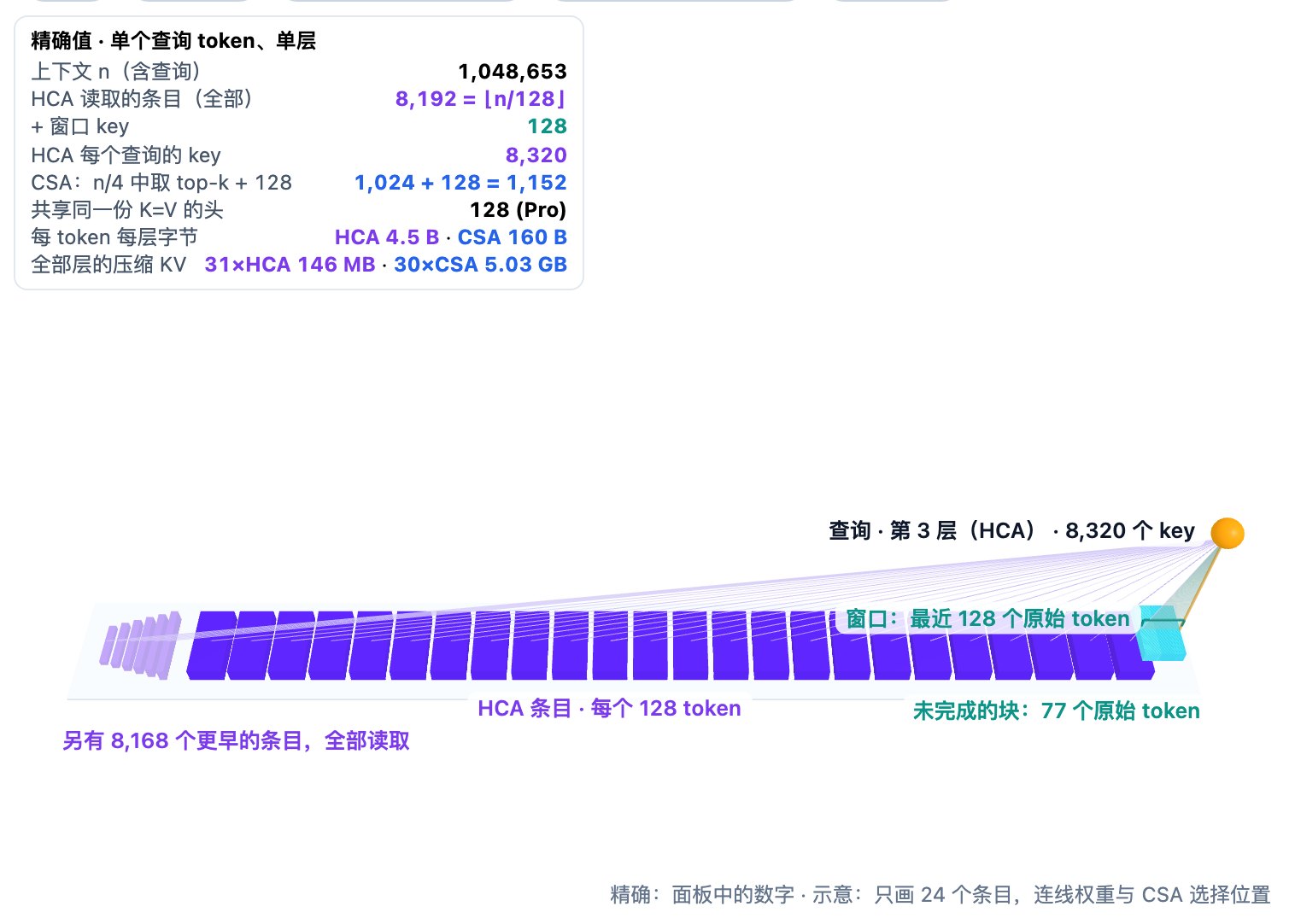 DeepSeek-V4 重度压缩注意力（HCA）的交互式 3D 示意图。一排青绿色条块表示压缩条目，每个条目汇总 128 个 token，更早的条目折叠成省略号；括号下方的浅青色方块是 128 token 的滑动窗口；琥珀色的查询球向每个条目和每个窗口 token 发出连线。可选的第二条通道展示 CSA 层的 4 token 条目，只有被 top-k 选中的条目发光并连线。面板列出 V4-Pro 或 V4-Flash 在 8K、128K、1M 上下文下的精确条目数、每个查询的 key 数、每 token 字节数和压缩 KV 大小。
