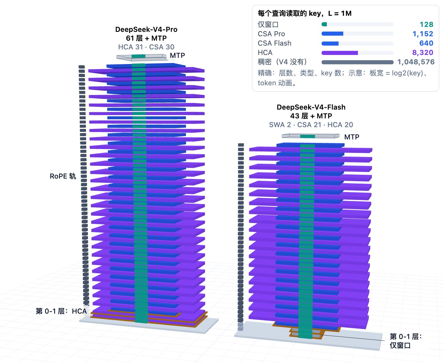 可交互的 3D 模型，展示两座由薄板叠成的塔：61 层的 DeepSeek-V4-Pro 和 43 层的 V4-Flash，塔顶各有 1 个 MTP 层。每块板代表一层，颜色表示注意力类型：蓝色为 CSA（压缩比 4，top-k），青绿色为 HCA（压缩比 128），灰色为仅窗口。每块板都有一个青色内核，代表 128 token 滑动窗口。Pro 的第 0、1 层是 HCA，Flash 的第 0、1 层是仅窗口，从第 2 层起 CSA 与 HCA 交替。棕色环标出哈希路由的 MoE 第 0 至 2 层。靛蓝色轨道标出使用 RoPE 基数 160,000 加 YaRN 的层，灰色方块表示基数 10,000。板宽表示每个查询读取的 key 数的对数，面板列出 8K、64K、128K 或 1M 上下文下的精确数值。按钮可以切换显示两个模型、只看 Pro 或只看 Flash，切换上下文长度，开关哈希层和 DSpark 配置项，并逐步浏览五个讲解步骤。
