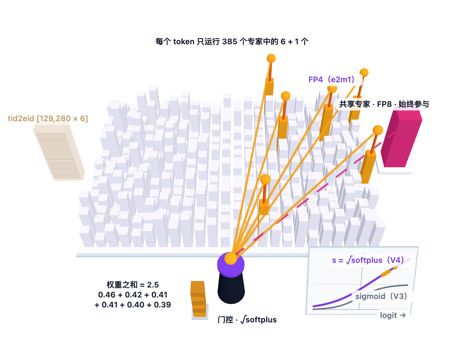 交互式 3D 专家城市。中间是 384 个（V4-Pro）或 256 个（V4-Flash）路由专家柱，柱高为示意分数 s = √softplus(logit)；左侧是哈希表 tid2eid，右侧是粉色 FP8 共享专家塔。一个 token 滚到门控塔上。分五步：专家柱升起；偏置把两个专家抬进 top-6（绿）、挤掉两个（红）；门控向 6 个选中专家发出琥珀色光束，粗细对应权重，标签列出六个权重，总和为 2.5（Pro）或 1.5（Flash）；第 0–2 层改为由表中一行直接给出 6 个专家；最后未运行的专家变淡，FP4 标签标出路由专家，虚线表示共享专家始终相加。小面板在 logit 轴上对比 √softplus 与 sigmoid 曲线。专家数、top-6、缩放、公式和数据类型为精确值；分数、偏置和哈希表行为示意。