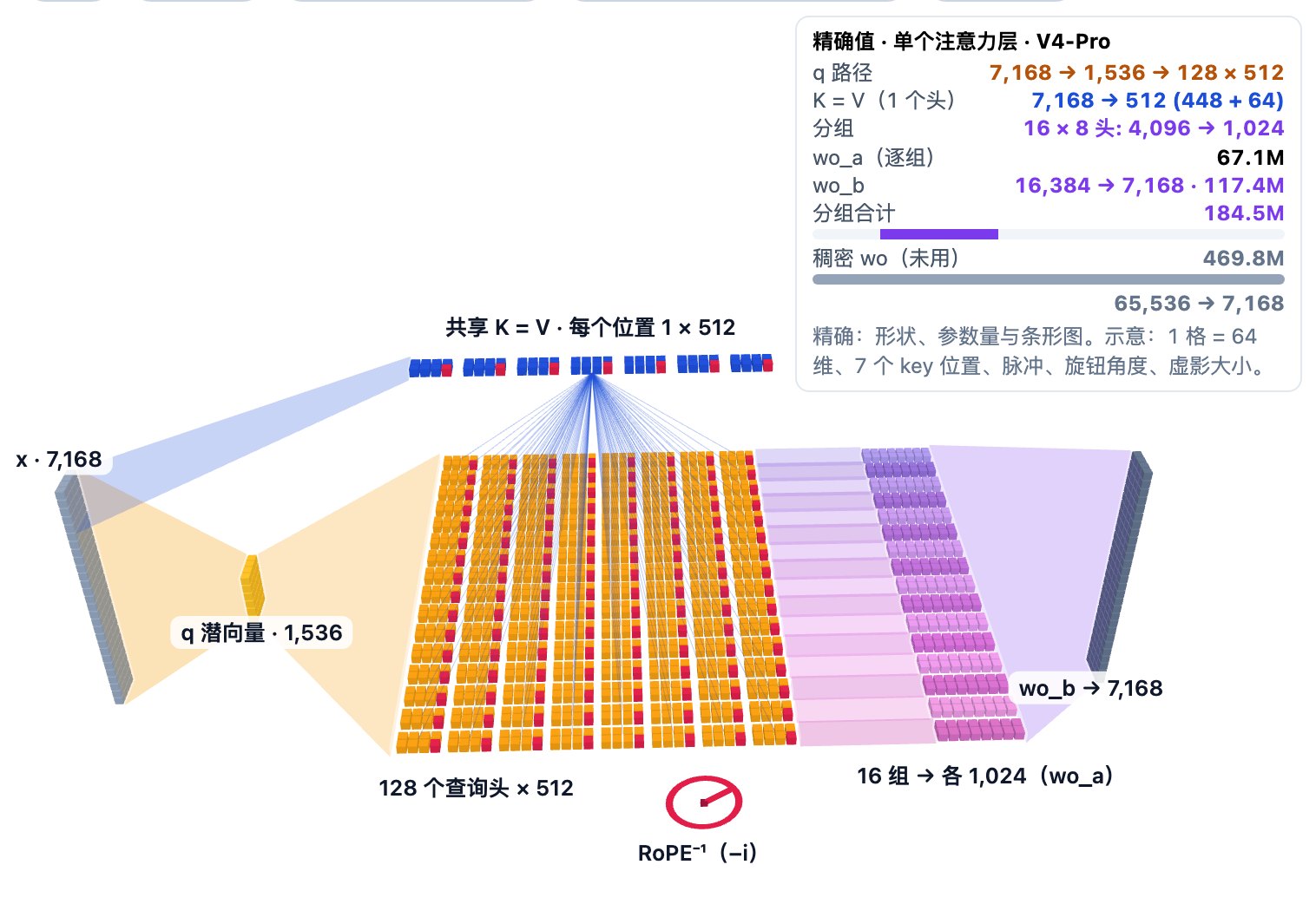 DeepSeek-V4 单个注意力层的交互式 3D 示意图。从左到右：7,168 维隐藏状态先投影为 1,536 维查询潜向量，再展开为 128 个 512 维查询头（V4-Flash：4,096 到 1,024 到 64 个头）。上方是一排共享的 K = V 向量，每个 key 位置一个 512 维向量，射线连到每个头。凸起的红格标出最后 64 个 RoPE 维，旋钮表示输出用位置 −i 的 RoPE 转回。右侧，各头按颜色分成 16 个输出组（Flash 为 8 组），每组由 wo_a 压缩到 1,024 维，再由 wo_b 合并回 7,168 维。可选的半透明虚影方块表示 V4 未采用的稠密输出投影。面板给出精确的形状与参数量：Pro 分组 184.5M 对稠密 469.8M，Flash 为 67.1M 对 134.2M。按钮可切换 Pro 与 Flash、分组与稠密 wo，并高亮 RoPE 维。