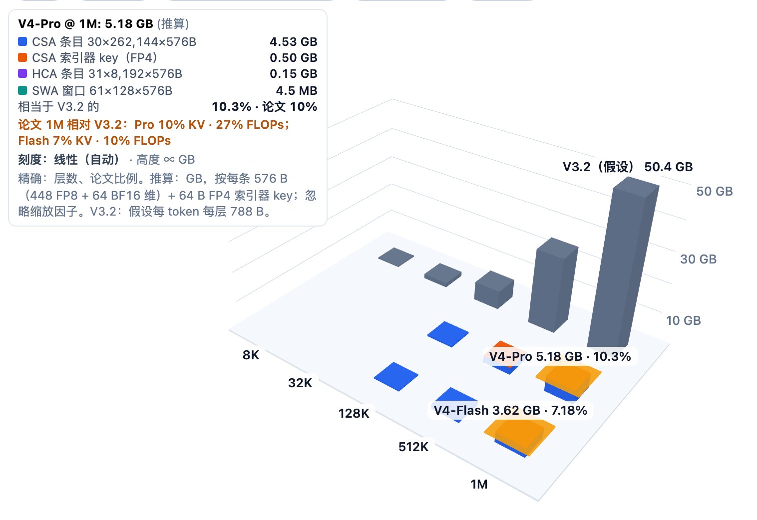 交互式 3D 柱状图，比较 DeepSeek-V3.2（假设）、V4-Pro 和 V4-Flash 在 8K、32K、128K、512K 和 1M token 时每条序列的 KV 缓存。V4 的柱子按 CSA 条目、CSA 索引器 key、HCA 条目和 SWA 窗口分段堆叠。1M 时：V3.2 为 50.4 GB，V4-Pro 为 5.18 GB（10.3%），V4-Flash 为 3.62 GB（7.2%）。琥珀色平板标出论文给出的 10% 和 7% 比例。可切换线性或对数刻度。第二个视图显示单个查询在每层读取的 key 数：V3.2 为 2,048；CSA 为 128 + 1,024（Pro）或 128 + 512（Flash）；HCA 为 128 + n/128，1M 时为 8,320；仅窗口层为 128。