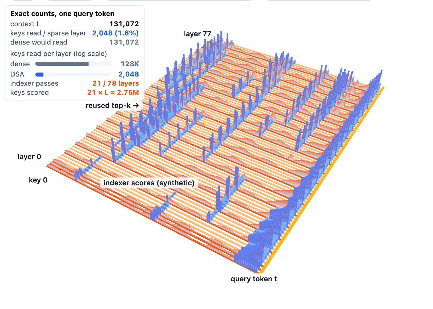 Interactive 3D landscape of layers versus key positions showing which keys each attention layer reads and which layers run their own indexer in GLM-5, GLM-5.3 and GLM-5.3-Flash, with model and context-length toggles and an exact-count panel.