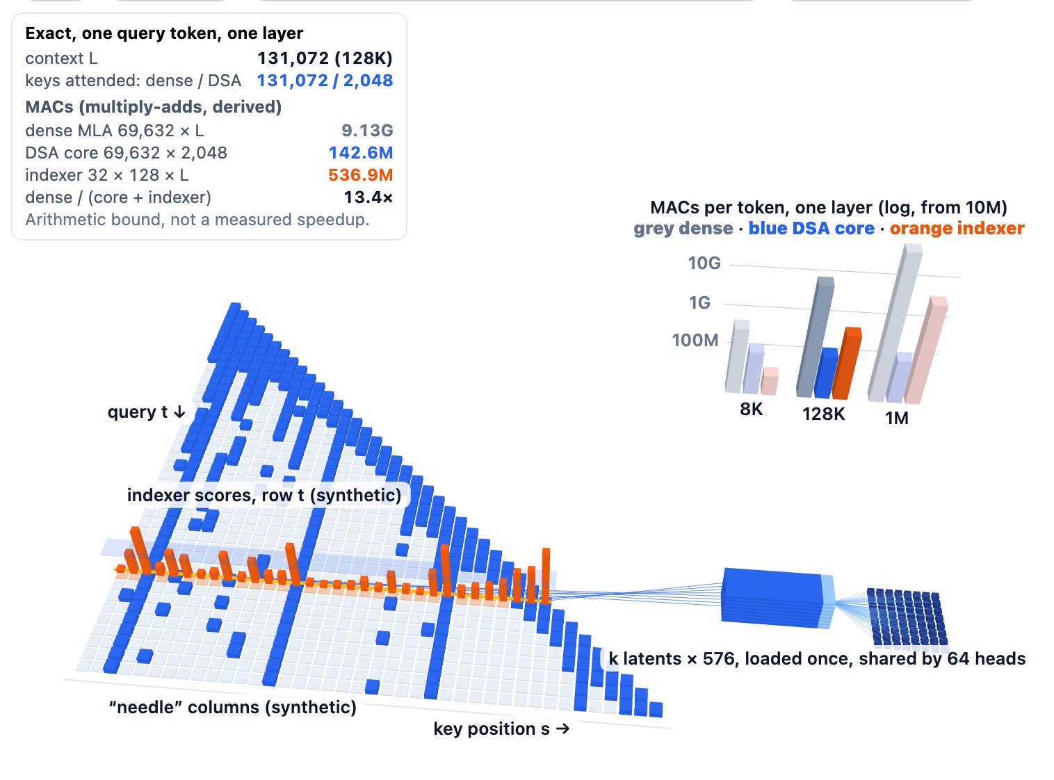 Interactive 3D diagram of one DeepSeek Sparse Attention (DSA) layer. A triangular grid is the causal attention matrix, with queries down and keys across. In dense mode every cell under the diagonal is grey. In DSA mode, orange indexer score bars rise over one query row, a translucent cut plane keeps the 8 highest-scoring cells (standing for 2,048), and the kept cells turn blue: a band of recent keys plus a few synthetic needle columns. Lines gather the chosen tokens into a stack of 576-value (512 + 64) latents, which fans out to a grid of 64 attention heads. A log-scale bar panel (ticks at 100M, 1G and 10G) compares exact derived multiply-adds per token for one layer at 8K, 128K and 1M context: dense attention (grey), DSA core (blue) and indexer (orange), giving 3.2, 13.4 and 16.5 times fewer. Training toggles show stage 1, a dense warm-up (main model frozen, indexer trained by KL only), and stage 2, sparse training (main model on the language-model loss, indexer on KL over its kept keys only).