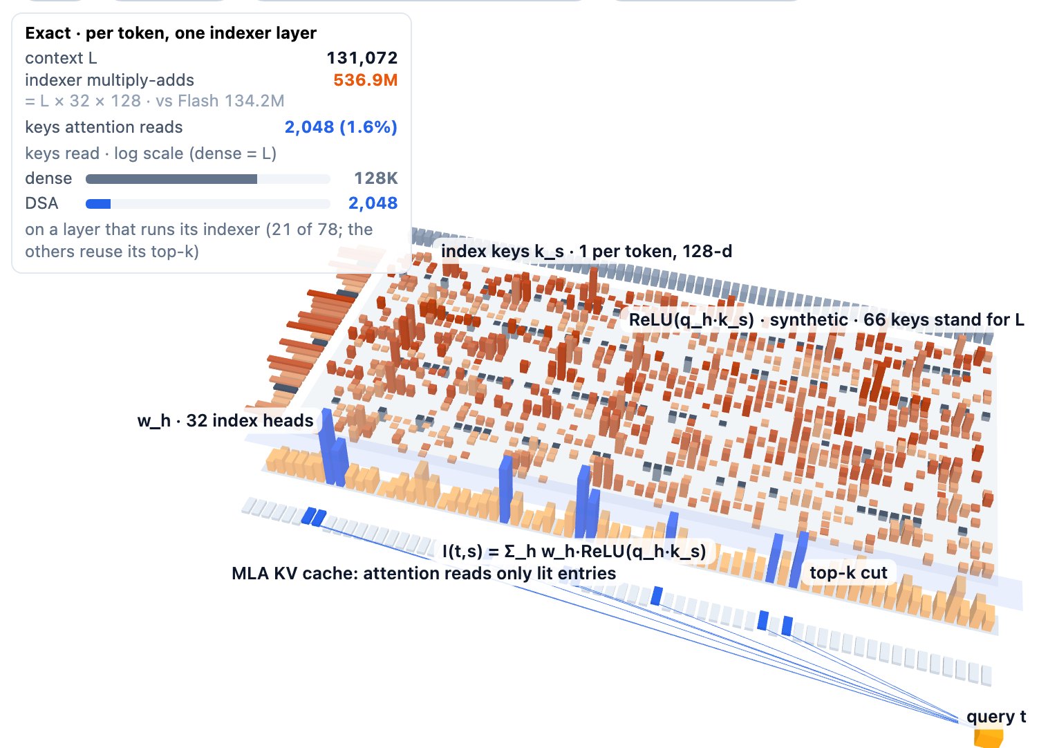 Interactive 3D model of the DSA lightning indexer. A grid of bars shows 32 index heads by 66 past keys (standing for L) with synthetic ReLU(q_h·k_s) values tinted by head weight w_h. The grid collapses into one row of scores I(t,s), and the top 8 (standing for 2,048) pass a top-k cut and light up their MLA KV entries, which send rays to the query token. A Flash toggle shows kpool: pools of 4 keys, the top pools expanded, and the unfinished tail pool always kept. A panel gives exact per-token costs for one indexer layer at 8K, 128K or 1M context: indexer multiply-adds and keys read by attention, compared with dense attention on a log scale.
