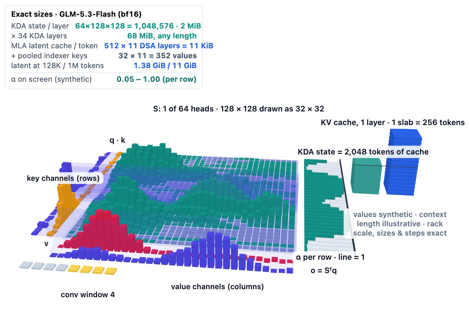 Interactive 3D view of one Kimi Delta Attention head in GLM-5.3-Flash. A 32 by 32 field of teal bars stands for the 128 by 128 state matrix S, with synthetic values. It animates token by token through five exact steps: the token's q, k and v vectors appear; each row shrinks by its own decay factor alpha, shown as 32 flat bars on the right; the old memory along k is erased (red cells); a new rank-1 ridge k v-transpose is written (amber cells); and the output o equals S-transpose q is read into an indigo row. A toggle switches to Gated DeltaNet, where all 32 alpha bars are equal. To the right, a teal block (the state, 8 slabs, equal to 2,048 tokens of one layer's cache) stands next to a blue KV cache stack that grows past it. A panel lists exact sizes: 1,048,576 state values (2 MiB) per layer, 68 MiB for 34 KDA layers, and 11 KiB of MLA latent cache per token across 11 DSA layers.