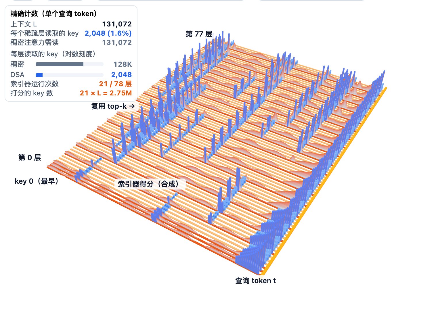 交互式 3D 图：按层与 key 位置展示 GLM-5、GLM-5.3 和 GLM-5.3-Flash 中每个注意力层读取哪些 key、哪些层运行自己的索引器，可切换模型与上下文长度，并附精确计数面板。