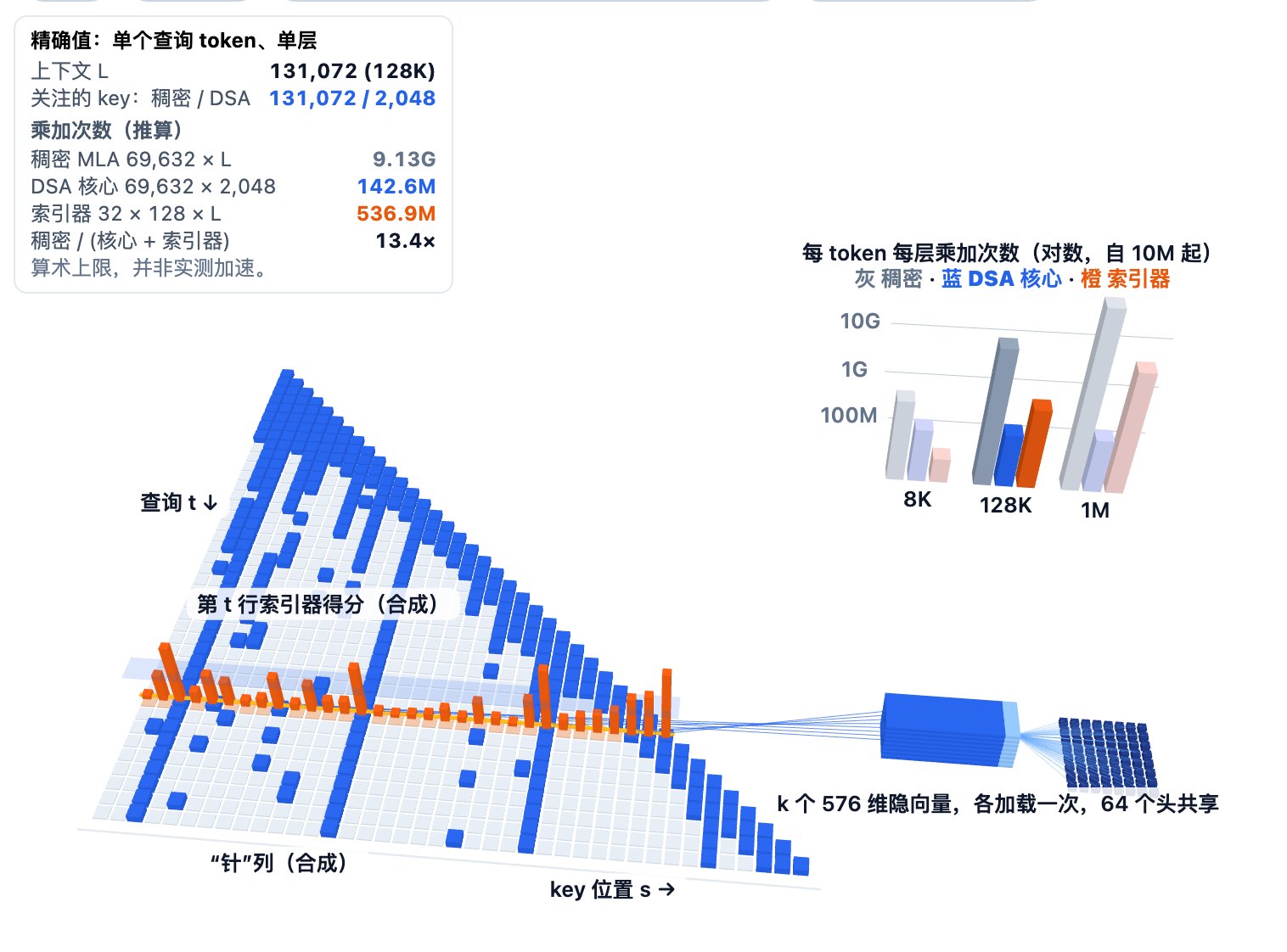 一层 DeepSeek 稀疏注意力（DSA）的交互式三维示意图。三角形网格表示因果注意力矩阵，纵向为查询、横向为 key。稠密模式下对角线以下每一格都是灰色。DSA 模式下，一行查询上方升起橙色的索引器得分柱，半透明切面保留得分最高的 8 格（代表 2,048 个），被保留的格子变蓝：一段最近的 key，加上几列合成的“针”列。连线把被选 token 汇聚成一叠 576 维（512 + 64）隐向量，再扇形连到 64 个注意力头组成的网格。对数刻度柱状面板（刻度 100M、1G、10G）比较单层每 token 在 8K、128K、1M 上下文下的精确推算乘加次数：稠密注意力（灰）、DSA 核心（蓝）和索引器（橙），倍数分别为 3.2、13.4、16.5。训练开关演示阶段一稠密预热（主模型冻结，只用 KL 训练索引器）和阶段二稀疏训练（主模型按语言模型损失训练，索引器只在它保留的 key 上按 KL 训练）。
