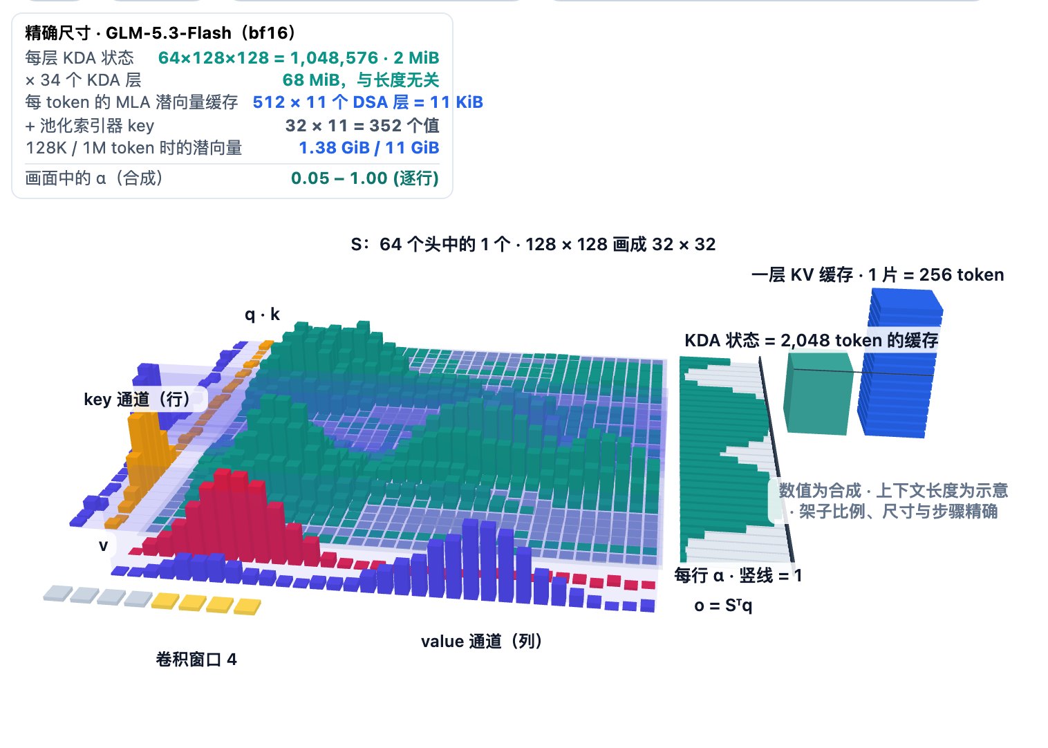 GLM-5.3-Flash 中一个 Kimi Delta Attention 头的交互式 3D 视图。32 × 32 的青色柱阵代表 128 × 128 的状态矩阵 S，数值为合成。它逐个 token 演示五个精确步骤：出现该 token 的 q、k、v 向量；每一行按各自的衰减因子 α 缩小，α 以右侧 32 根平放的条形表示；沿 k 的旧记忆被擦除（红色单元）；写入新的秩 1 山脊 k vᵀ（琥珀色单元）；读出输出 o = Sᵀq，显示为一排靛蓝柱。切换按钮可换成 Gated DeltaNet，此时 32 根 α 条一样长。右侧的青色方块（状态，8 片，等于一层 2,048 token 的缓存）旁边，蓝色 KV 缓存堆不断增高并超过它。面板列出精确尺寸：每层状态 1,048,576 个值（2 MiB），34 个 KDA 层共 68 MiB，11 个 DSA 层每 token 共 11 KiB 的 MLA 潜向量缓存。