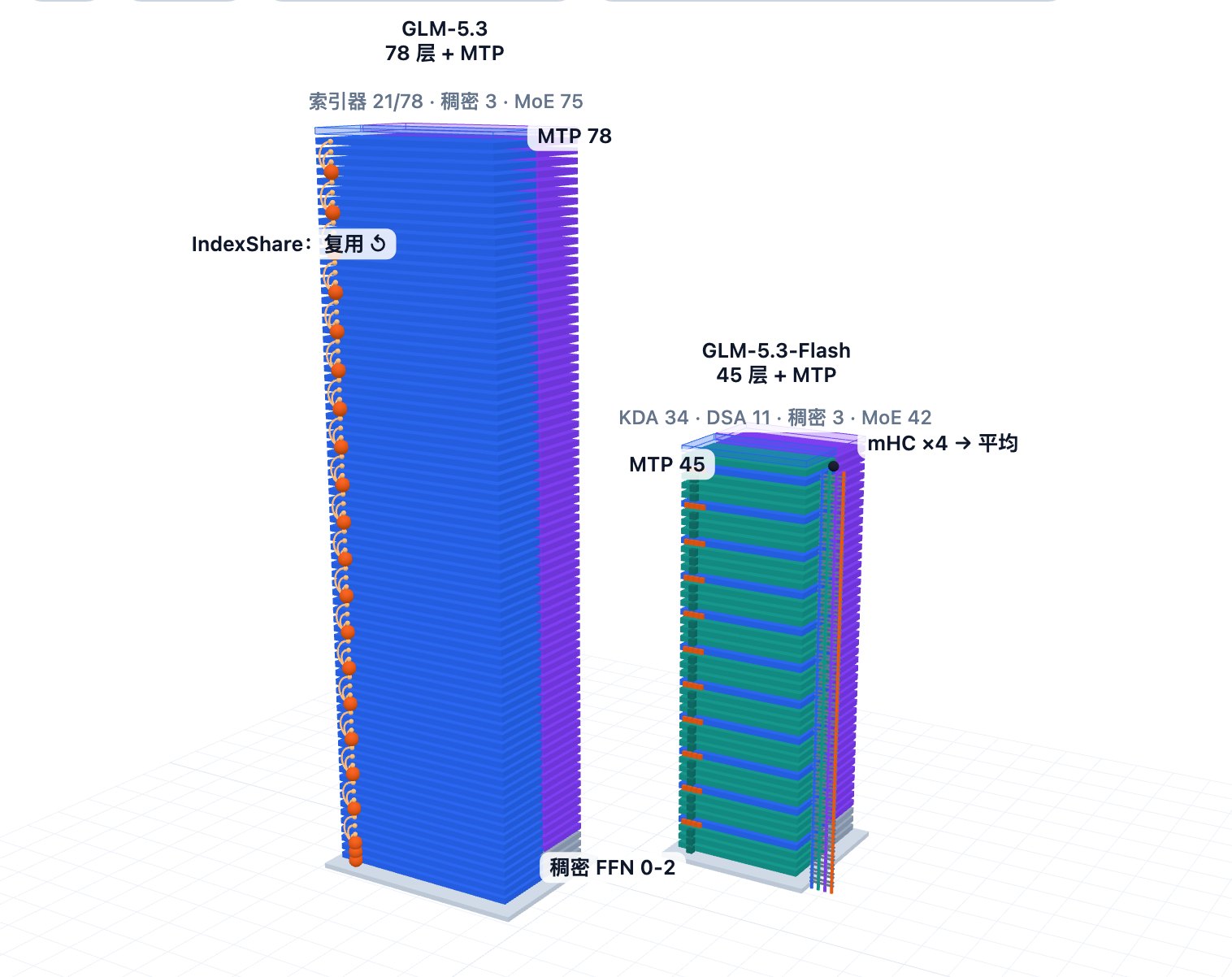 可交互 3D 对比图：GLM-5.3（78 层 + MTP，其中 21 层带索引器）与 GLM-5.3-Flash（45 层 + MTP：34 个 KDA、11 个 DSA，四路 mHC 残差流）的层堆叠。