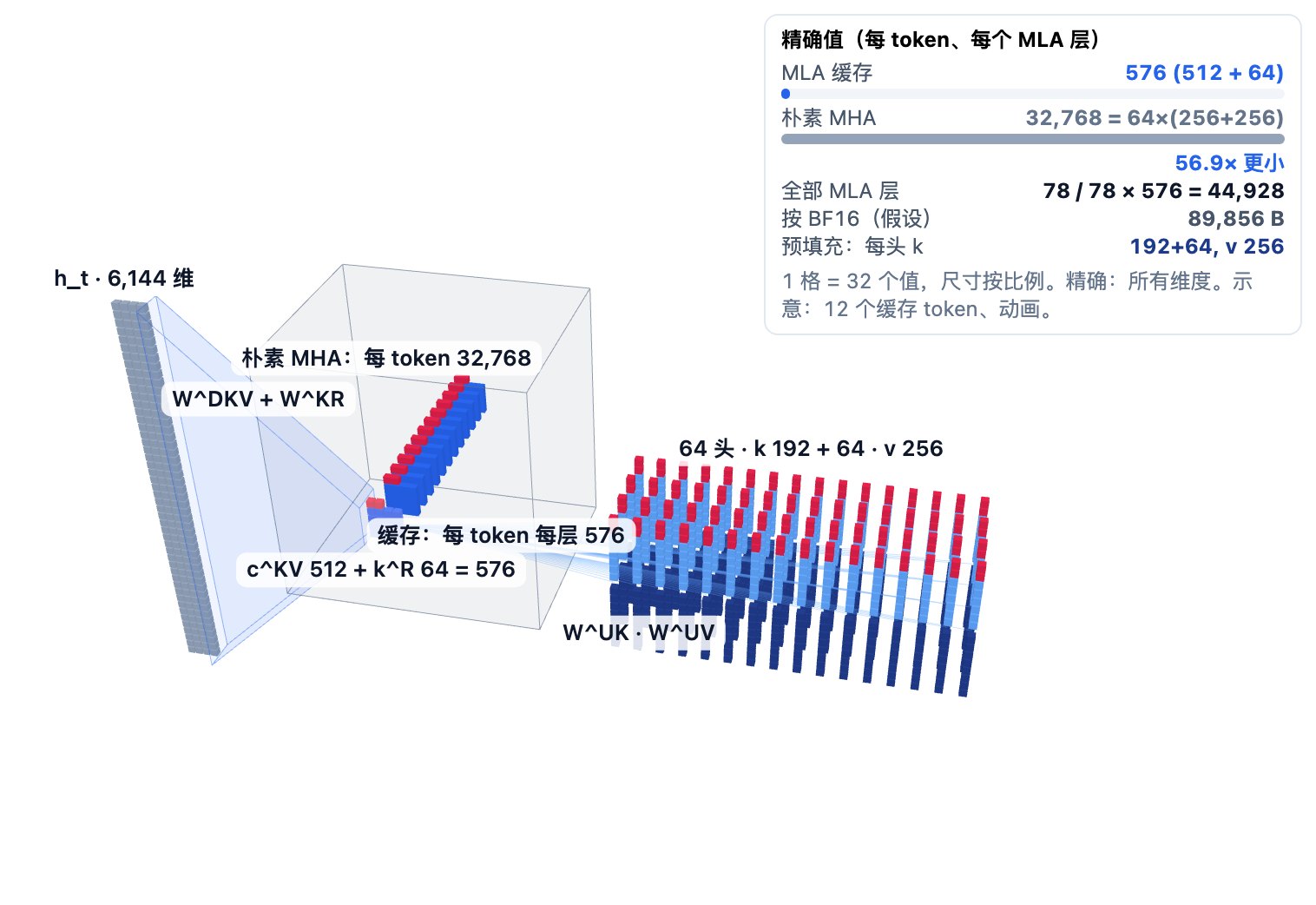 多头潜在注意力（MLA）的交互式 3D 图。左侧一根灰色高柱表示一个 token 的 6,144 维隐藏状态，经漏斗压缩成一个蓝色的 512 维潜向量和一个红色的 64 维 RoPE key。其后是缓存架，每个 token 追加 576 个值的一块切片，外面套着一个半透明灰色方框，表示朴素多头注意力每 token 需要缓存的 32,768 个值。预填充模式下，潜向量展开成 64 个头的网格，每头 key 为 192 + 64、value 为 256。吸收解码模式下，64 块橙色查询切片位于 512 + 64 的潜空间，从缓存中读取数据流；一个楔形表示某个头的 192 维查询被映射到 512，另一个楔形表示其 512 维输出被映射到 256。按钮可在预填充与解码之间、GLM-5.3 与 GLM-5.3-Flash（512 维潜向量，无 RoPE key）之间切换；面板列出每 token 的精确缓存大小。