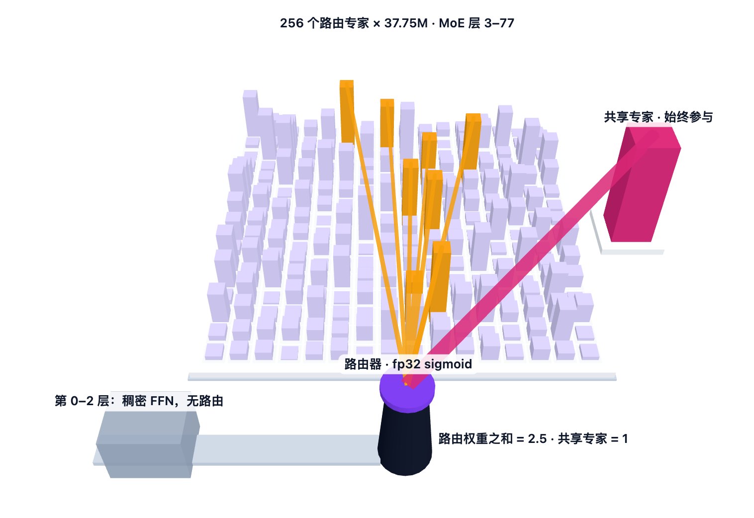 GLM-5.3 与 GLM-5.3-Flash 的 MoE 路由交互式 3D 模型：256 或 288 根专家柱组成的网格，一个按分数加偏置为每个 token 选出 8 个专家并始终加上共享专家的路由器，以及开启与关闭偏置校正时 512 个 token 的模拟负载。