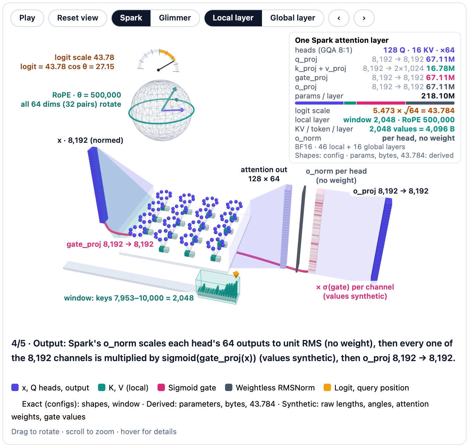 Interactive 3D model of one gated grouped-query attention (GQA) layer in five beats, switchable between Muse Spark Open and Muse Glimmer 30B and between a local and a global layer; vectors are drawn as columns of cells, one cell per 256 numbers, at the same scale for both models. Beat 1, GQA shapes: the pre-normed input x (8,192 wide in Spark, 6,656 in Glimmer) feeds four projections: q_proj to 128 query heads × 64 (Glimmer 32 × 128), k_proj and v_proj to 16 key and 16 value heads × 64 (Glimmer 2 × 128 each), and gate_proj from 8,192 to 8,192 (Glimmer 6,656 to 4,096, so Glimmer's attention width of 4,096 is narrower than its hidden size). Query heads are beads on a ring above their KV head's key and value cubes: 8 per KV head in Spark (8:1), 16 in Glimmer (16:1). Beat 2, scaleless QK-norm: every query and key head is scaled to unit RMS with no learned weight, so the normalized q̂ and k̂ land on a sphere of radius √64 = 8 in Spark (√128 ≈ 11.31 in Glimmer) and q̂ · k̂ = head_dim × cos θ; the query is then multiplied by qk_scale_factor (5.4730064863875 in Spark, 3.87 in Glimmer) and the softmax keeps 1/√head_dim, so both models share one logit scale, 5.473 × √64 = 3.87 × √128 = 43.784: every logit equals 43.784 · cos θ and lies between −43.784 and +43.784, shown on a “logit scale 43.78” dial above the sphere (on the raw normalized dot product the scale is 43.784/64 = 0.684 in Spark and 43.784/128 = 0.342 in Glimmer; the grey raw vector lengths and the example angle, cos θ = 0.62 giving a logit of 27.15, are synthetic). Beat 3, the read: in a local layer a RoPE dial (a ring with a marker around the sphere) shows RoPE with θ = 500,000 rotating all head dimensions (32 pairs per Spark head, 64 per Glimmer head) without changing lengths, and a query at position 10,000 reads only the 2,048-key window 7,953–10,000 (itself plus the previous 2,047); in a global layer the ring gives way to a NoPE label (no positional encoding) and the query reads all 10,001 keys 0–10,000; the attention-weight bars are synthetic. Beat 4, the output: the concatenated head outputs (128 × 64 = 8,192 in Spark, 32 × 128 = 4,096 in Glimmer) pass Spark's per-head o_norm (a weightless RMSNorm, one slice per head; Glimmer has none), are multiplied channel by channel by sigmoid(gate_proj(x)), drawn as a pink heat strip with synthetic values, and go through o_proj (8,192 to 8,192 in Spark, 4,096 to 6,656 in Glimmer). Beat 5, the cache: one token leaves (16 keys + 16 values) × 64 = 2,048 values = 4,096 bytes per layer in BF16 in Spark and (2 keys + 2 values) × 128 = 512 values = 1,024 bytes in Glimmer (2,048 and 512 bytes in FP8), against a derived multi-head-attention (MHA) counterfactual of 16,384 values (8×) and 8,192 values (16×) drawn as grey ghost cells; a local layer keeps the entry for the last 2,048 tokens, a global layer for every token. A panel lists the derived per-layer parameters: Spark q_proj 67.11M, k_proj + v_proj 16.78M, gate_proj 67.11M, o_proj 67.11M, total 218.10M; Glimmer 27.26M, 3.41M, 27.26M, 27.26M, total 85.20M (the gate is 30.8% and 32.0% of the attention parameters, derived); it also gives the GQA ratio, the logit scale, the window or NoPE, the cache bytes per token per layer, o_norm (per head in Spark, none in Glimmer) and the layer counts: 46 local and 16 global layers in Spark, 39 local and 13 global in Glimmer. Shapes and the window are exact from the configs; parameter counts, byte counts and the logit scale are derived from them; raw vector lengths, angles, attention weights and gate values are synthetic.