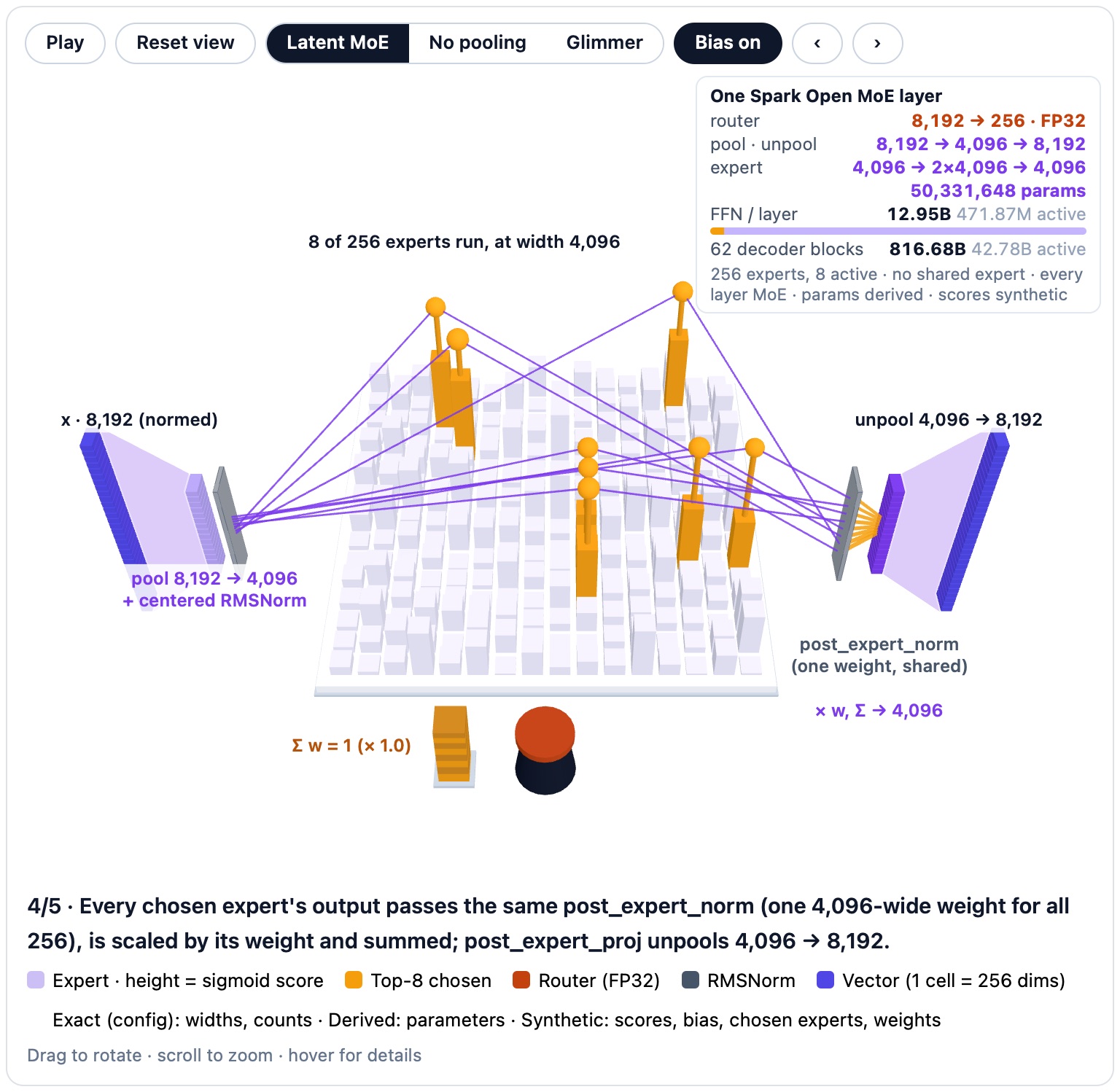 Interactive 3D model of one Muse Spark Open MoE layer next to Muse Glimmer 30B's dense FFN; vectors are drawn as columns of cells, one cell per 256 dimensions, at the same scale for both models. The token vector x is 8,192 wide, normed by pre_feedforward_layernorm (a centered RMSNorm). The router reads all 8,192 dimensions in FP32 (a 256 × 8,192 weight, 2,097,152 parameters), multiplies the logits by 0.17678 (1/√(8,192/256)) and applies a sigmoid, giving a score to each of 256 experts, drawn as a 16 × 16 grid of towers whose height is the score. The top 8 are chosen by score plus e_score_correction_bias and light up amber; the bias changes which experts win (in the example it lifts expert 175 in and pushes expert 136 out; turning the bias off restores the 8 highest raw scores), while the combine weights always use the unbiased scores, renormalized to sum to 1 and multiplied by routed_scaling_factor 1.0. pre_expert_proj (33,554,432 parameters) pools the token from 8,192 to 4,096, followed by a centered RMSNorm; only the 8 chosen experts run, each a SwiGLU at width 4,096 (gate_up 4,096 → 2 × 4,096, down 4,096 → 4,096) with 50,331,648 parameters. Each chosen expert's output passes the same post_expert_norm (an input-scaled RMSNorm with one 4,096-wide weight shared by all 256 experts), is scaled by its weight and summed, and post_expert_proj (33,554,432 parameters) unpools the sum from 4,096 to 8,192. There is no shared expert and every layer is MoE. One Spark FFN layer holds 12.95B parameters, 471.87M of them active; the 62 decoder blocks total 816.68B parameters, 42.78B active. A counterfactual without pooling (derived arithmetic, not a real model) is shown as grey ghosts twice the height of each expert: at width 8,192 with the same intermediate 4,096, each expert would hold 100,663,296 parameters, 25.77B per layer, 1.598T over 62 layers and 49.9B active, against the real 12.88B per layer, 798.9B and 24.96B active. Glimmer instead runs one dense SwiGLU 6,656 → 19,968 → 6,656: gate_proj and up_proj (19,968 each, drawn stacked), SiLU(gate) ⊙ up, and down_proj back to 6,656, with 398.72M parameters per layer, all active, against Spark's 471.87M active of 12.95B per layer; Glimmer's 52 decoder blocks total 25,165,111,296 parameters. Widths and counts are exact from the config and parameter totals are derived from them; router scores, bias values, the chosen experts and their weights are synthetic.