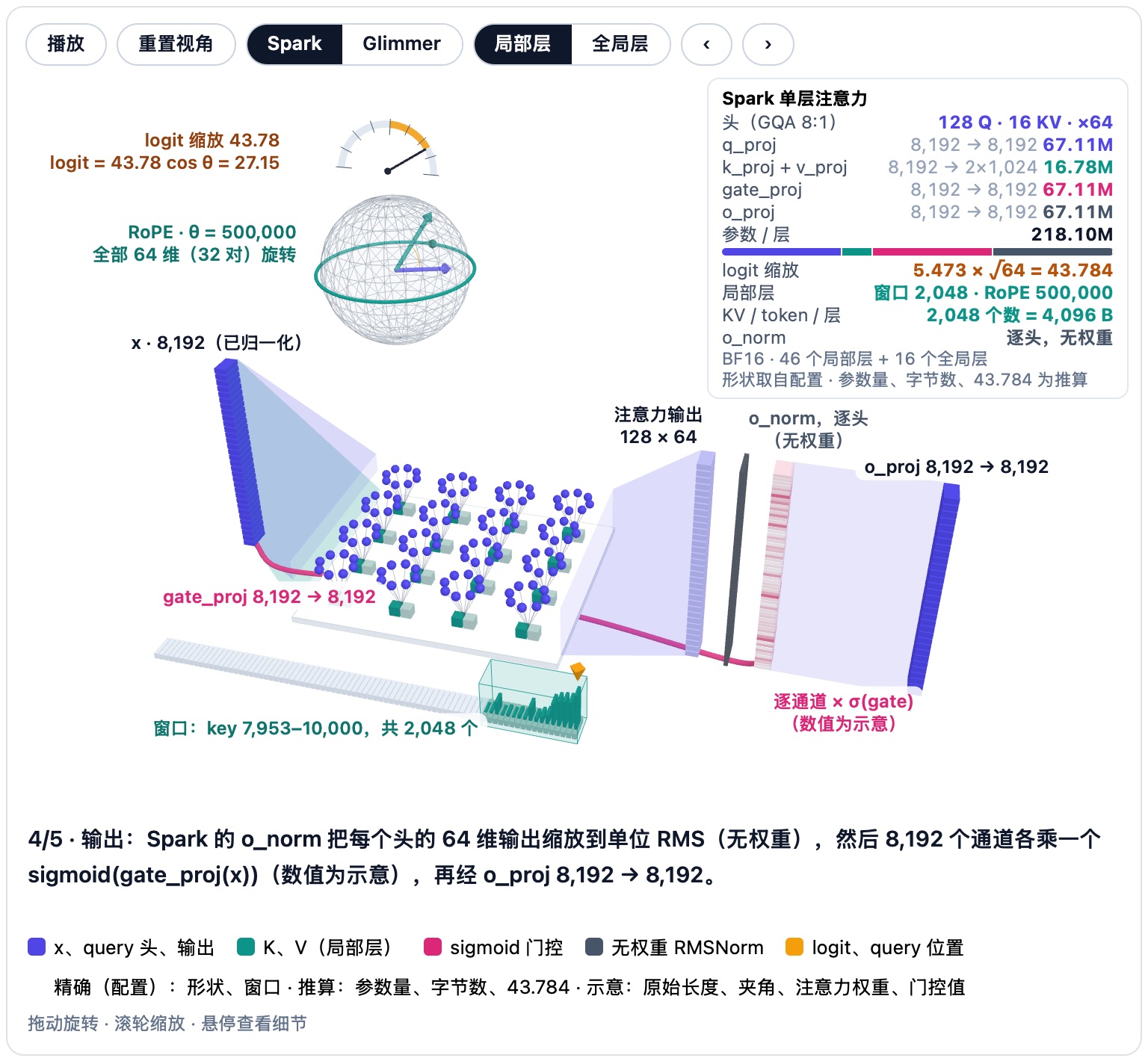 交互式 3D 模型：分五步拆开一层带门控的分组查询注意力（GQA），可在 Muse Spark Open 与 Muse Glimmer 30B 之间切换，也可在局部层与全局层之间切换；向量画成一列列小格，每格代表 256 个数，两个模型用同一比例。第 1 步，GQA 的形状：前置归一化后的输入 x（Spark 宽 8,192，Glimmer 宽 6,656）进入四个投影：q_proj 得到 128 个 query 头 × 64（Glimmer 为 32 × 128），k_proj 和 v_proj 各得到 16 个头 × 64（Glimmer 各为 2 × 128），gate_proj 从 8,192 到 8,192（Glimmer 从 6,656 到 4,096，所以 Glimmer 的注意力宽度 4,096 小于隐藏维度）。query 头画成小珠，排成一圈，位于其 KV 头的 K、V 方块上方：Spark 每个 KV 头配 8 个 query 头（8:1），Glimmer 配 16 个（16:1）。第 2 步，无权重的 QK-norm：每个 query 头和 key 头都缩放到单位 RMS，没有可学习权重，所以归一化后的 q̂、k̂ 落在半径 √64 = 8 的球面上（Glimmer 为 √128 ≈ 11.31），q̂ · k̂ = head_dim × cos θ；之后 query 再乘以 qk_scale_factor（Spark 为 5.4730064863875，Glimmer 为 3.87），softmax 仍保留 1/√head_dim，因此两个模型共用同一个 logit 缩放：5.473 × √64 = 3.87 × √128 = 43.784。每个 logit 都等于 43.784 · cos θ，落在 −43.784 到 +43.784 之间，由球面上方的“logit 缩放 43.78”转盘表示（折算到原始归一化点积上，缩放为 Spark 43.784/64 = 0.684、Glimmer 43.784/128 = 0.342；灰色的原始向量长度和示例夹角 cos θ = 0.62、对应 logit 27.15，均为示意）。第 3 步，读取方式：在局部层，球外的 RoPE 转盘（带标记点的圆环）表示 θ = 500,000 的 RoPE 旋转头的全部维度（Spark 每头 32 对，Glimmer 每头 64 对），不改变长度，位于 10,000 的 query 只读 7,953–10,000 这 2,048 个 key 的窗口（自身加前 2,047 个）；在全局层，圆环换成 NoPE（无位置编码）标签，query 读取 0–10,000 全部 10,001 个 key；注意力权重柱为示意。第 4 步，输出：拼接后的头输出（Spark 为 128 × 64 = 8,192，Glimmer 为 32 × 128 = 4,096）先经过 Spark 的逐头 o_norm（无权重 RMSNorm，每个头一片；Glimmer 没有），再逐通道乘以 sigmoid(gate_proj(x))（画成粉色热度条，数值为示意），最后经过 o_proj（Spark 8,192 → 8,192，Glimmer 4,096 → 6,656）。第 5 步，KV cache：一个 token 在每层留下的缓存条目，Spark 为 16 个 key 和 16 个 value，各 64 维，共 2,048 个数 = 4,096 字节（BF16），Glimmer 为 2 个 key 和 2 个 value，各 128 维，共 512 个数 = 1,024 字节（FP8 下分别为 2,048 和 512 字节）；灰色方块是推算的多头注意力（MHA）假想对照，分别为 16,384 个数（8 倍）和 8,192 个数（16 倍）；局部层只保留最近 2,048 个 token 的条目，全局层保留每个 token 的条目。面板列出推算的每层参数量：Spark 的 q_proj 67.11M、k_proj + v_proj 16.78M、gate_proj 67.11M、o_proj 67.11M，合计 218.10M；Glimmer 分别为 27.26M、3.41M、27.26M、27.26M，合计 85.20M（门控分别占注意力参数的 30.8% 和 32.0%，推算）；面板还给出 GQA 比例、logit 缩放、窗口或 NoPE、每 token 每层的缓存字节数、o_norm（Spark 逐头，Glimmer 无）以及层数：Spark 有 46 个局部层和 16 个全局层，Glimmer 有 39 个局部层和 13 个全局层。形状和窗口取自配置，参数量、字节数和 logit 缩放由配置推算；原始向量长度、夹角、注意力权重和门控值为示意。