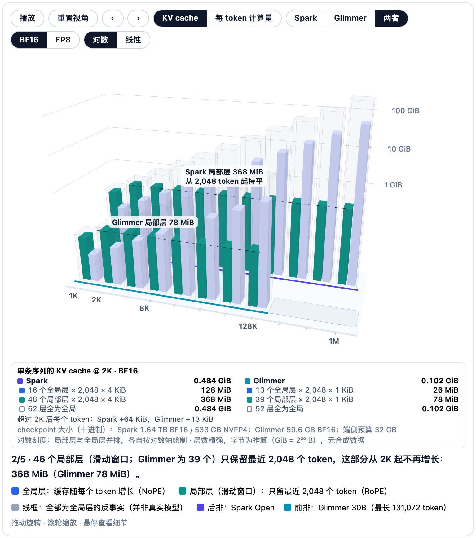交互式 3D 图：Muse Spark Open（后排）与 Muse Glimmer 30B（前排）的显存和计算量随上下文长度的变化，上下文为 1K 到 1M token 的对数轴。KV cache 模式按单条序列显示两部分：只保留最近 2,048 个 token 的局部层（滑动窗口，青）和保留全部 token 的全局层（蓝），外面的线框是“所有层都是全局层”的反事实；默认的对数刻度下，每个上下文长度上两部分并排，各自按对数轴绘制，所以青色柱子从 2,048 个 token 起持平，蓝色柱子一直增长；线性刻度则把两部分按比例堆叠成一根柱子。每个 token 在每层要存 4 KiB（Spark：16 个 KV 头 × 64 维 × K、V × BF16 的 2 字节）或 1 KiB（Glimmer：2 × 128 × 2 × 2 B），因此 2,048 token 的窗口填满后，每个新 token 给 Spark 的 cache 增加 64 KiB（16 个全局层），给 Glimmer 增加 13 KiB（13 个全局层）；在 2,048 token 以内，或者假如所有层都是全局层，每层都会增长，一个 token 分别增加 248 KiB 和 52 KiB。局部层部分从 2K token 起不再增长：Spark 的 46 个局部层共 368 MiB，Glimmer 的 39 个共 78 MiB。BF16 下 Spark 在 8K、128K、1M 时分别需要 0.859 GiB、8.359 GiB 和 64.359 GiB（64 GiB 全局 + 368 MiB 局部），而 62 层全为全局层时是 1.938、31.0 和 248 GiB；Glimmer 在 8K 时需要 0.178 GiB，在其最长上下文 131,072 token 时需要 1.701 GiB（1.625 GiB + 78 MiB），对应的全局层反事实为 0.406 和 6.5 GiB，128K 之后没有柱子。FP8 cache 让所有数值减半：Spark 在 1M 时为 32.180 GiB，Glimmer 在 128K 时为 0.851 GiB。计算量模式比较每解码一个 token 的注意力 FLOPs（随上下文增长，同样分为局部层与全局层两部分）和恒定的线性层 FLOPs（2 × 含 lm_head 的激活参数：Spark 88.9 GFLOP，Glimmer 53.0 GFLOP）：Spark 的注意力在 8K、128K、1M 时分别为 7.4、71.8 和 552.8 GFLOP，在 163,622 个 token（约 164K）处超过线性层；Glimmer 在 8K 和 128K 时为 3.1 和 29.2 GFLOP，要到 242,785 个 token 才会交叉，超出了它的上下文。checkpoint 大小作为参考：Spark BF16 为 1.64 TB、NVFP4 为 533 GB，Glimmer BF16 为 59.6 GB，端侧预算 32 GB。所有数值都是配置中的精确值或由其推算，没有合成数据。