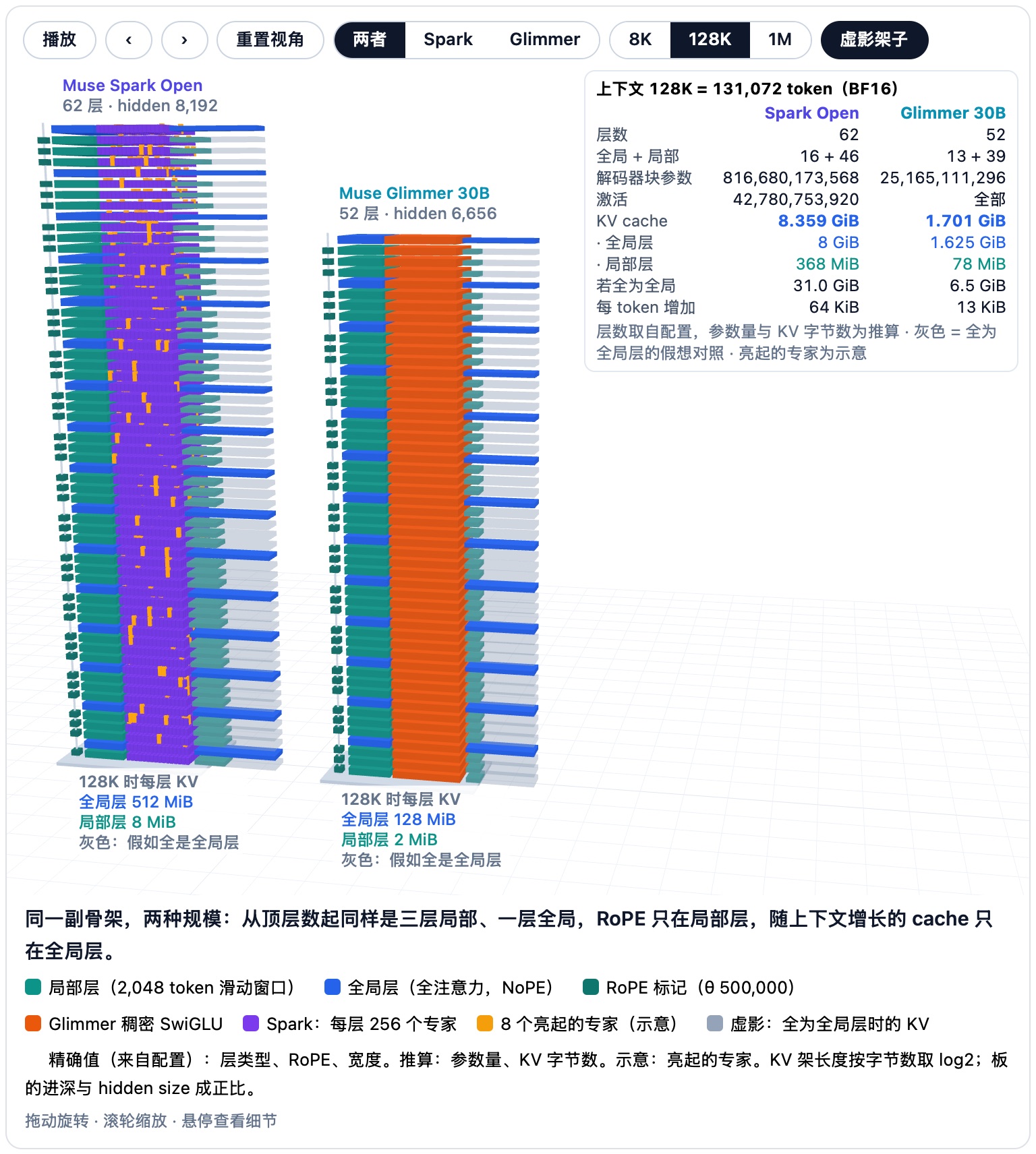 交互式 3D 模型：两座由板块堆成的塔，每块板是一层解码层，第 0 层在最下面。左边是 Muse Spark Open，62 层，hidden size 8,192；右边是 Muse Glimmer 30B，52 层，hidden size 6,656（板的进深与 hidden size 成正比）。每块板的注意力部分用颜色区分层类型：青色为局部层（滑动窗口，窗口 2,048 个 token，即当前 query 加之前 2,047 个），蓝色为全局层（全注意力）。三层局部、一层全局，从顶层往下数：顶层以及往下每数四层就有一个全局层。Glimmer 的全局层是 3、7、…、51（13 个全局层、39 个局部层，3:1），Spark 是 1、5、…、61（16 个全局层、46 个局部层，2.875:1，因为 62 = 4 × 15 + 2）；第一个全局层在 Glimmer 是第 3 层，在 Spark 是第 1 层。每座塔旁边有一根轨道，每个局部层上有一个 RoPE 标记（theta 500,000），全局层没有标记，它们不用位置编码（NoPE）。每块板的 FFN 部分：Glimmer 是一个橙色的稠密 SwiGLU 块（6,656 → 19,968 → 6,656，每层 398.72M 参数，全部激活）；Spark 是紫色的 16 × 16 网格，共 256 个专家，其中 8 个以琥珀色亮起（示意选择）：专家是宽度 4,096 的 SwiGLU，每个 50,331,648 参数，没有共享专家，每层 FFN 共 12.95B 参数，激活 471.87M。悬停在注意力板上还会显示每层注意力参数：Spark 218.10M（q 67.11M，k+v 16.78M，o 67.11M，gate 67.11M），Glimmer 85.20M（q 27.26M，k+v 3.41M，o 27.26M，gate 27.26M）。每层旁边的 KV 架表示该层在所选上下文下的 BF16 cache，长度按 log2 刻度：Spark 每层每个 token 4,096 字节（16 个 KV 头 × 64 × 2 × 2 B），Glimmer 1,024 字节（2 × 128 × 2 × 2 B）。局部层在 2,048 个 token 处停止增长（Spark 每层 8 MiB，Glimmer 2 MiB），全局层随每个 token 增长：Spark 每个全局层在 8K、128K、1M 时分别为 32 MiB、512 MiB、4 GiB；Glimmer 在 8K、128K 时为 8 MiB、128 MiB。面板列出解码器块参数（Spark 共 816,680,173,568，激活 42,780,753,920；Glimmer 25,165,111,296，全部激活）以及单条序列的 cache：Spark 在 8K 时 0.859 GiB（全局层 512 MiB 加局部层 368 MiB），128K（131,072 个 token）时 8.359 GiB（8 GiB 加 368 MiB），1M 时 64.359 GiB（64 GiB 加 368 MiB）；Glimmer 在 8K 时 0.178 GiB（104 MiB 加 78 MiB），128K 时 1.701 GiB（1.625 GiB 加 78 MiB）；1M 超出 Glimmer 131,072 个 token 的上下文，因此它的塔变为灰色并附有说明。灰色虚影 KV 架表示“全部为全局层”的假想对照：Spark 在 8K、128K、1M 时分别为 1.938、31.0、248.0 GiB；Glimmer 在 8K、128K 时为 0.406、6.5 GiB。每多一个 token，Spark 的 cache 增加 64 KiB，Glimmer 增加 13 KiB。按钮可以显示两个模型或其中一个、在 8K、128K、1M 之间切换上下文（默认 128K）、开关虚影架子，并逐步播放五个片段：两座塔（播放时一个 token 沿塔向上爬）、从顶层往下数三层局部一层全局、RoPE 只在局部层、只有全局层的 cache 增长（上下文跳到 1M 并打开虚影架子，播放时从 8K 经 128K 扫到 1M），以及 FFN（播放时不断亮起一组新的示意专家，每组 8 个）。