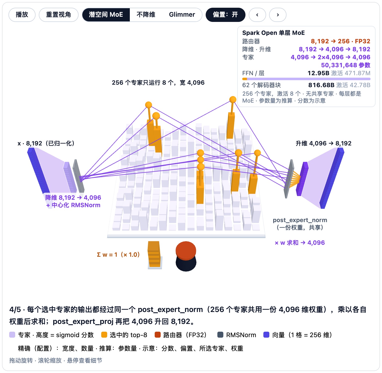 交互式 3D 模型：Muse Spark Open 的一层 MoE 与 Muse Glimmer 30B 的稠密 FFN 对照；向量画成一列列小格，每格代表 256 维，两个模型用同一比例。token 向量 x 宽 8,192，已经过 pre_feedforward_layernorm（中心化 RMSNorm）归一化。路由器以 FP32 读取全部 8,192 维（256 × 8,192 的权重，2,097,152 个参数），把 logit 乘以 0.17678（1/√(8,192/256)）后做 sigmoid，给 256 个专家各打一个分数；专家画成 16 × 16 的塔阵，塔高就是分数。按“分数 + e_score_correction_bias”选出 top-8，用琥珀色点亮；偏置会改变哪些专家胜出（示例中它把专家 175 抬进、把专家 136 挤掉；关掉偏置则恢复原始分数最高的 8 个），而组合权重始终只用未加偏置的分数，归一化到和为 1，再乘 routed_scaling_factor 1.0。pre_expert_proj（33,554,432 个参数）把 token 从 8,192 降到 4,096，之后接中心化 RMSNorm；只有选中的 8 个专家计算，每个都是宽 4,096 的 SwiGLU（gate_up 4,096 → 2 × 4,096，down 4,096 → 4,096），50,331,648 个参数。每个选中专家的输出都经过同一个 post_expert_norm（先缩放后归一化的 RMSNorm，256 个专家共用一份 4,096 维权重），乘以各自权重后求和，再由 post_expert_proj（33,554,432 个参数）从 4,096 升回 8,192。没有共享专家，每一层都是 MoE。Spark 每层 FFN 共 12.95B 参数，其中激活 471.87M；62 个解码器块合计 816.68B 参数，激活 42.78B。不降维的假想对照（推算，不是真实模型）以灰色虚影表示，虚影高度是专家的 2 倍：若专家宽 8,192、中间层仍为 4,096，每个专家 100,663,296 个参数，每层 25.77B，62 层共 1.598T，激活 49.9B；真实值分别为每层 12.88B、798.9B 和激活 24.96B。Glimmer 则只用一个稠密 SwiGLU 6,656 → 19,968 → 6,656：gate_proj 与 up_proj 各 19,968 维（上下叠放），SiLU(gate) ⊙ up，再由 down_proj 回到 6,656；每层 398.72M 参数，全部激活，而 Spark 每层 12.95B 中激活 471.87M；Glimmer 的 52 个解码器块合计 25,165,111,296 个参数。宽度和数量取自配置，参数总量由配置推算；路由分数、偏置值、所选专家及其权重为示意。