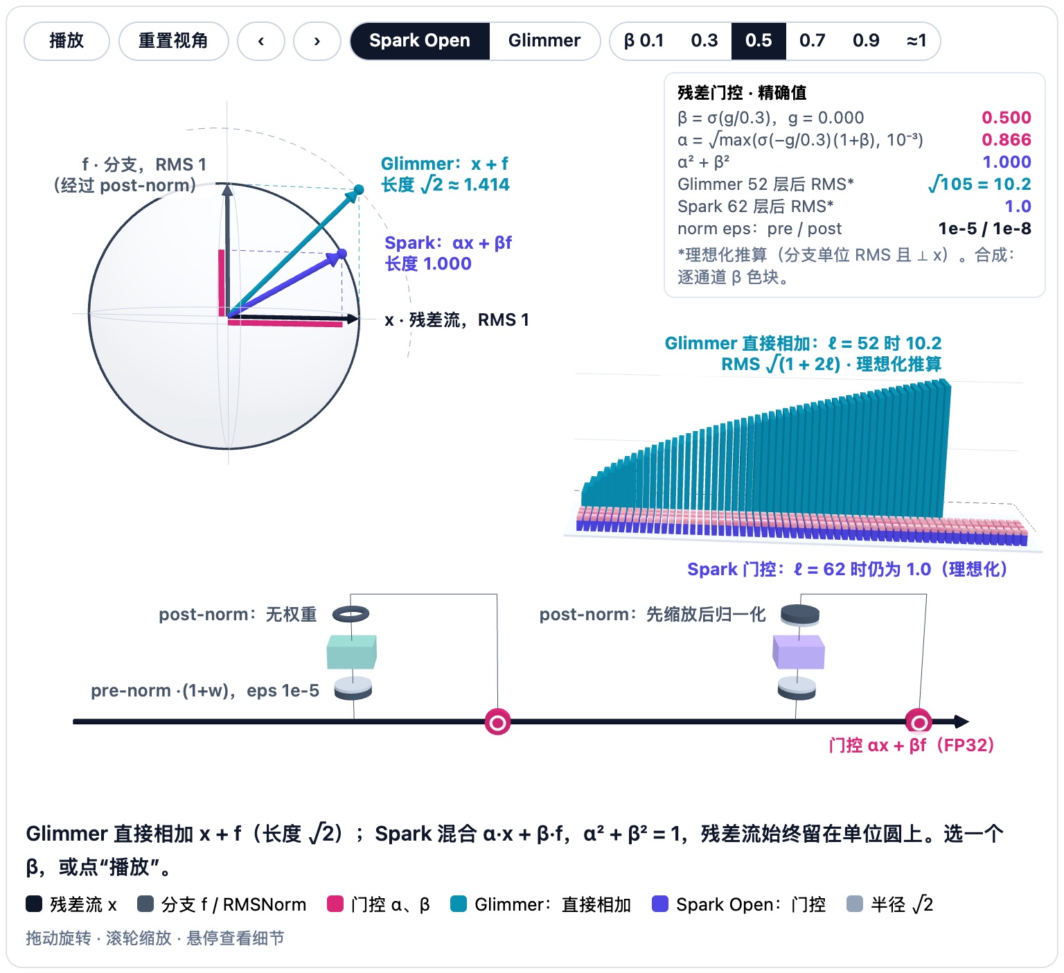 Muse Glimmer 30B 与 Muse Spark Open 残差流的交互式 3D 图。左侧是单位球：残差流 x 与分支输出 f（子层输出经过 post-norm），两者都是单位 RMS，并画成相互正交。Glimmer 直接相加：x + f 的长度为 √2 ≈ 1.414，落在半径 √2 的虚线弧上。Spark 用残差门控混合两者：α·x + β·f，其中 β = sigmoid(g/0.3)，α = sqrt(max(sigmoid(−g/0.3)·(1 + β), 0.001))，g 是按通道学习的参数，门控按 FP32 计算，0.3 为 residual_gate_temperature；由于 sigmoid(−w) = 1 − sigmoid(w)，α² = (1 − β)(1 + β) = 1 − β²，结果始终落在单位圆上。按钮可设 β = 0.1、0.3、0.5、0.7、0.9（α = 0.995、0.954、0.866、0.714、0.436；默认 β = 0.5 对应 g = 0），以及 β ≈ 1（g = 3，β = 0.99995），此时 α 停在下限 √0.001 ≈ 0.0316，α² + β² = 1.0009。能量条对比 α² + β² = 1 与 |x + f|² = 1 + 1 = 2。右侧是理想化推算的残差流 RMS 深度图，假设每个分支输出都是单位 RMS 且与残差流正交：Glimmer 的直接相加按 √(1 + 2ℓ) 增长，52 层后达到 √105 ≈ 10.2；Spark 的门控残差流 62 层始终为 1.0；Spark 柱顶的色块表示逐通道 β，为合成示意。背景横线标出 RMS 1（虚线）、5 和 10。底部是一个解码层的两个子层（可用 Spark Open | Glimmer 切换显示哪个模型）：每个子层经中心化 pre-norm（先归一化再乘 1 + w，eps 1e-5）读取残差流，再经 eps 为 1e-8 的 post-norm 写回：Spark 在注意力后用无权重 RMSNorm，在 MoE 后用先缩放后归一化的 RMSNorm（先乘 1 + w 再归一化），之后各接一个以 FP32 计算的残差门控；Glimmer 在注意力和稠密 FFN 之后都用中心化 RMSNorm，之后直接相加。精确值：门控公式、温度 0.3、截断下限 0.001、各 norm 类型与 eps、层数。理想化推算：深度 RMS。合成：逐通道 β 色块。